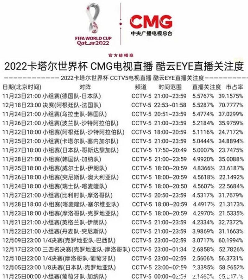 世界杯直播收视率：全球观众数据分析